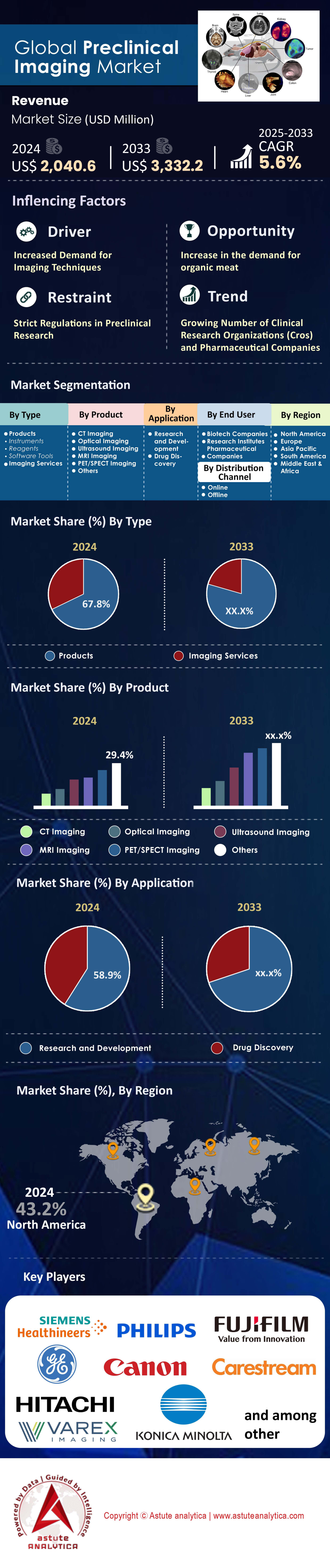 Preclinical Imaging Market